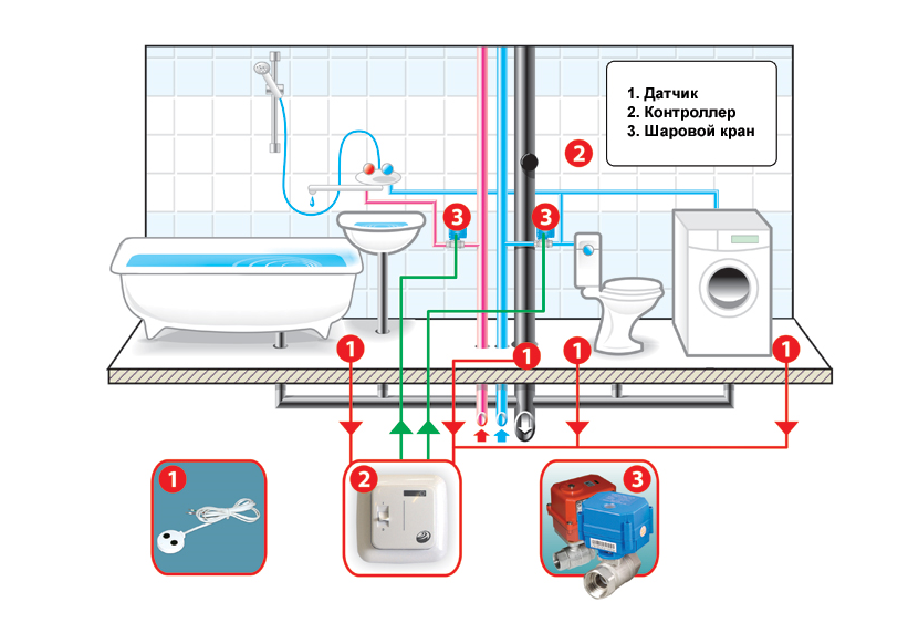 Защита датчика от воды. Схема контроля протечки воды. Датчик протечки схема установки. Датчик протечки воды схема.